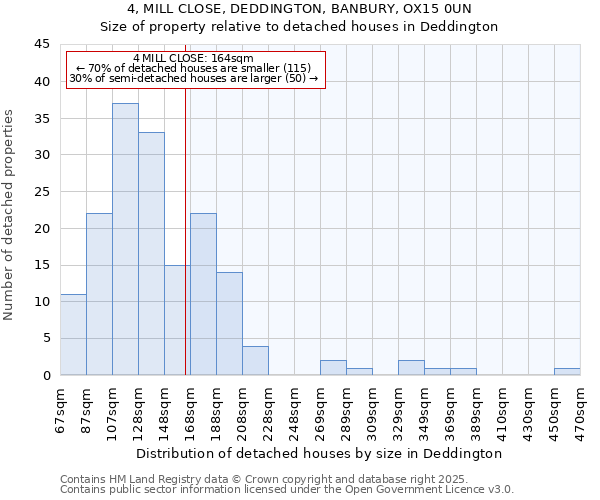 4, MILL CLOSE, DEDDINGTON, BANBURY, OX15 0UN: Size of property relative to detached houses houses in Deddington