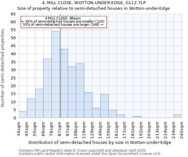 4, MILL CLOSE, WOTTON-UNDER-EDGE, GL12 7LP: Size of property relative to semi-detached houses houses in Wotton-under-Edge