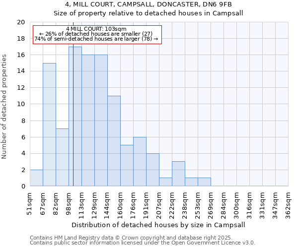 4, MILL COURT, CAMPSALL, DONCASTER, DN6 9FB: Size of property relative to detached houses houses in Campsall