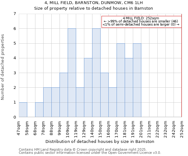 4, MILL FIELD, BARNSTON, DUNMOW, CM6 1LH: Size of property relative to detached houses houses in Barnston