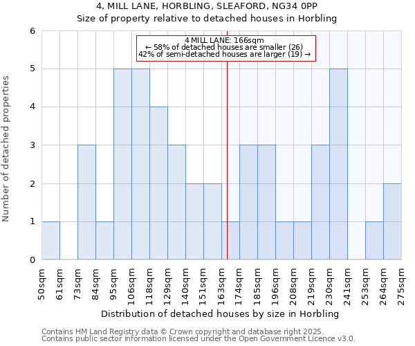 4, MILL LANE, HORBLING, SLEAFORD, NG34 0PP: Size of property relative to detached houses houses in Horbling
