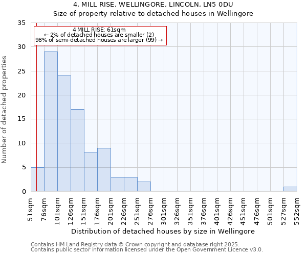 4, MILL RISE, WELLINGORE, LINCOLN, LN5 0DU: Size of property relative to detached houses in Wellingore