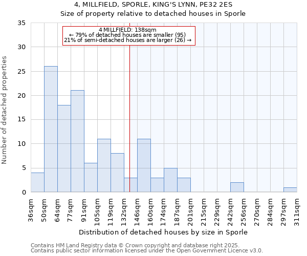 4, MILLFIELD, SPORLE, KING'S LYNN, PE32 2ES: Size of property relative to detached houses houses in Sporle