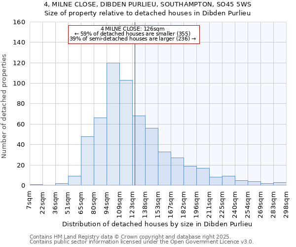 4, MILNE CLOSE, DIBDEN PURLIEU, SOUTHAMPTON, SO45 5WS: Size of property relative to detached houses houses in Dibden Purlieu