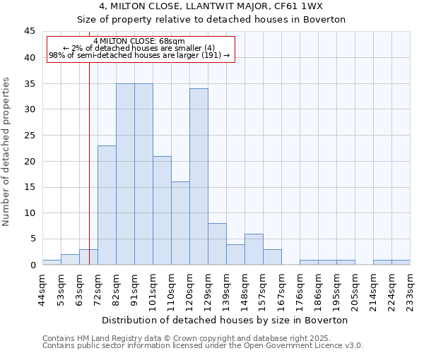 4, MILTON CLOSE, LLANTWIT MAJOR, CF61 1WX: Size of property relative to detached houses houses in Boverton