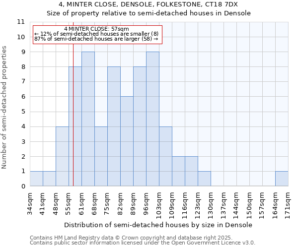 4, MINTER CLOSE, DENSOLE, FOLKESTONE, CT18 7DX: Size of property relative to semi-detached houses houses in Densole