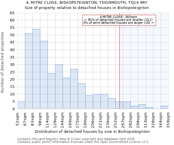 4, MITRE CLOSE, BISHOPSTEIGNTON, TEIGNMOUTH, TQ14 9RY: Size of property relative to detached houses houses in Bishopsteignton