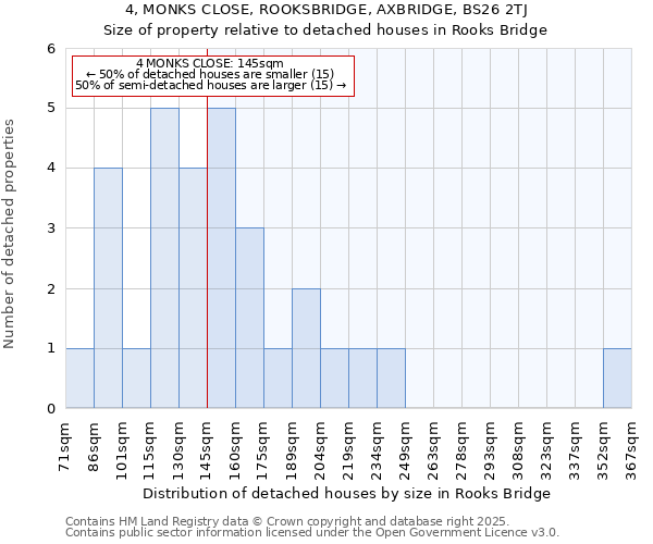 4, MONKS CLOSE, ROOKSBRIDGE, AXBRIDGE, BS26 2TJ: Size of property relative to detached houses houses in Rooks Bridge