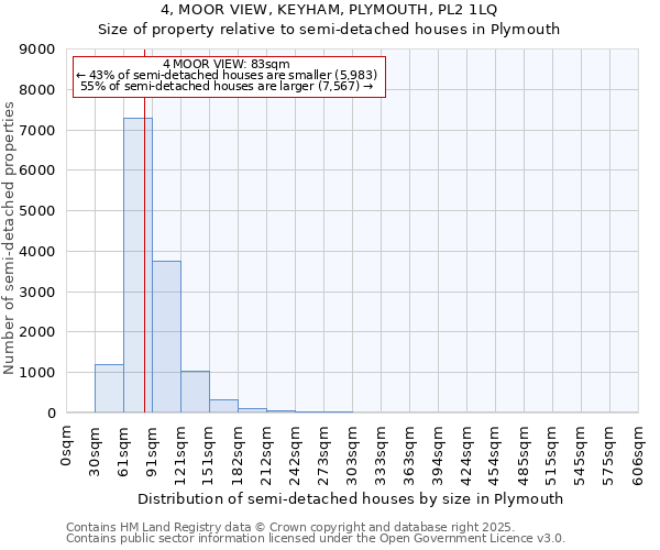 4, MOOR VIEW, KEYHAM, PLYMOUTH, PL2 1LQ: Size of property relative to semi-detached houses houses in Plymouth