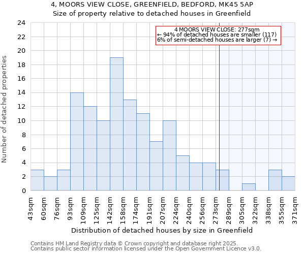 4, MOORS VIEW CLOSE, GREENFIELD, BEDFORD, MK45 5AP: Size of property relative to detached houses houses in Greenfield