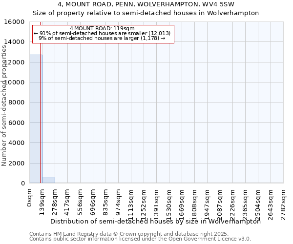 4, MOUNT ROAD, PENN, WOLVERHAMPTON, WV4 5SW: Size of property relative to semi-detached houses houses in Wolverhampton