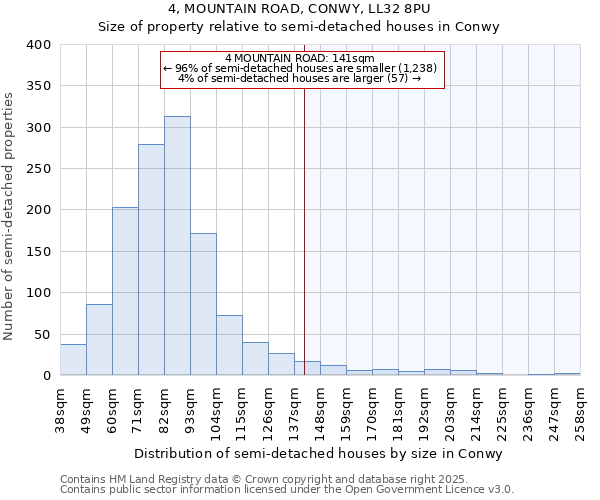 4, MOUNTAIN ROAD, CONWY, LL32 8PU: Size of property relative to semi-detached houses houses in Conwy