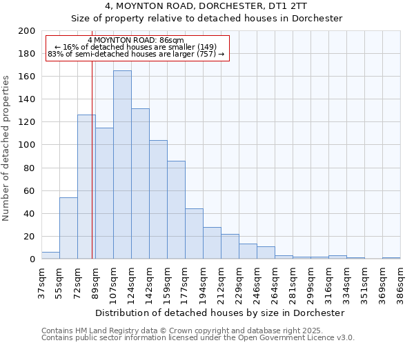 4, MOYNTON ROAD, DORCHESTER, DT1 2TT: Size of property relative to detached houses houses in Dorchester