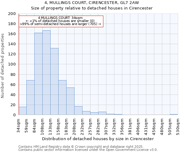 4, MULLINGS COURT, CIRENCESTER, GL7 2AW: Size of property relative to detached houses houses in Cirencester