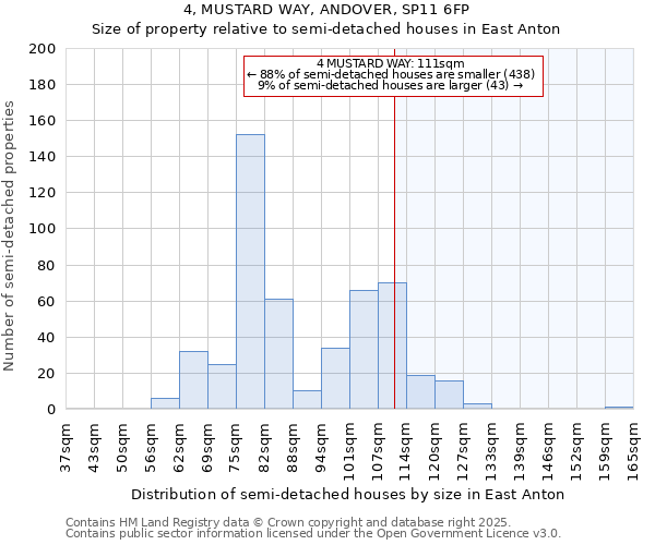 4, MUSTARD WAY, ANDOVER, SP11 6FP: Size of property relative to semi-detached houses houses in East Anton