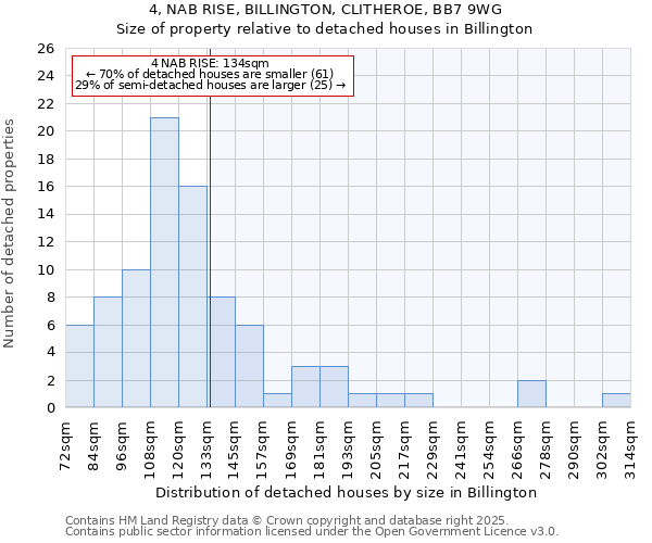 4, NAB RISE, BILLINGTON, CLITHEROE, BB7 9WG: Size of property relative to detached houses houses in Billington
