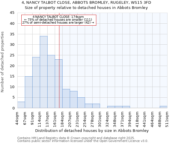 4, NANCY TALBOT CLOSE, ABBOTS BROMLEY, RUGELEY, WS15 3FD: Size of property relative to detached houses houses in Abbots Bromley
