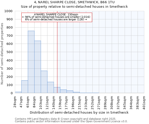 4, NAREL SHARPE CLOSE, SMETHWICK, B66 1TU: Size of property relative to semi-detached houses houses in Smethwick