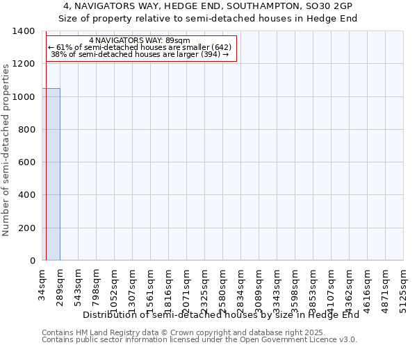 4, NAVIGATORS WAY, HEDGE END, SOUTHAMPTON, SO30 2GP: Size of property relative to semi-detached houses houses in Hedge End