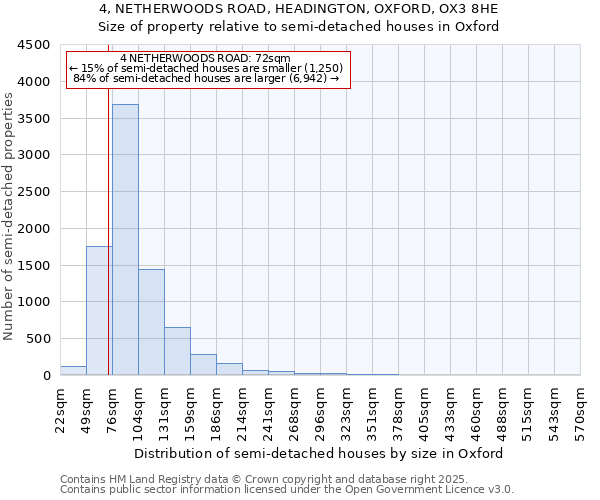 4, NETHERWOODS ROAD, HEADINGTON, OXFORD, OX3 8HE: Size of property relative to semi-detached houses houses in Oxford