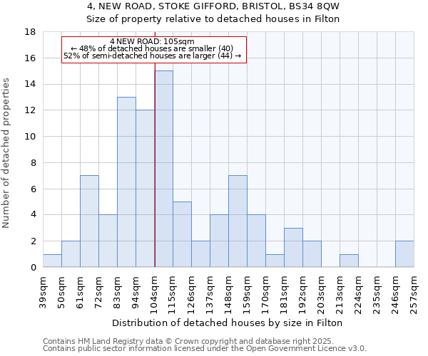 4, NEW ROAD, STOKE GIFFORD, BRISTOL, BS34 8QW: Size of property relative to detached houses houses in Filton