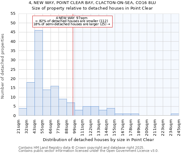 4, NEW WAY, POINT CLEAR BAY, CLACTON-ON-SEA, CO16 8LU: Size of property relative to detached houses houses in Point Clear