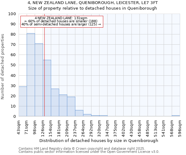 4, NEW ZEALAND LANE, QUENIBOROUGH, LEICESTER, LE7 3FT: Size of property relative to detached houses houses in Queniborough