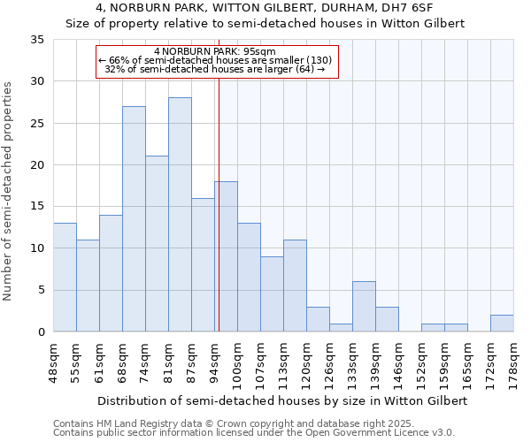 4, NORBURN PARK, WITTON GILBERT, DURHAM, DH7 6SF: Size of property relative to semi-detached houses houses in Witton Gilbert