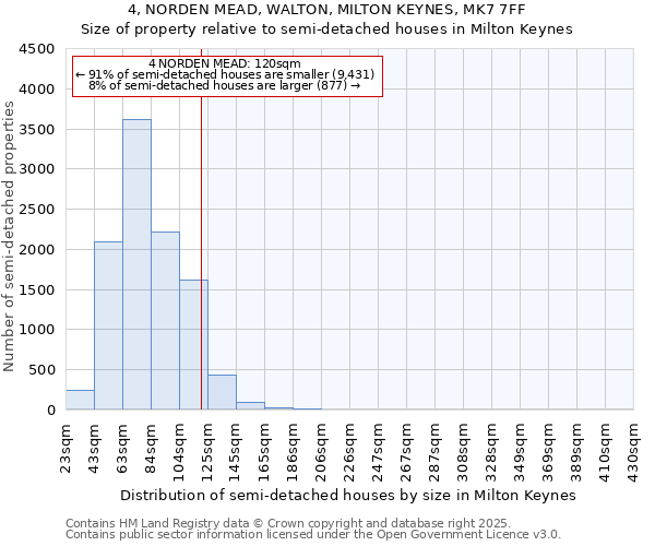 4, NORDEN MEAD, WALTON, MILTON KEYNES, MK7 7FF: Size of property relative to semi-detached houses houses in Milton Keynes