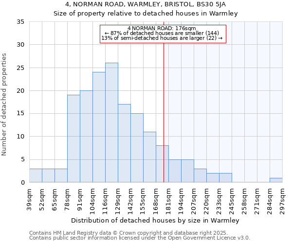 4, NORMAN ROAD, WARMLEY, BRISTOL, BS30 5JA: Size of property relative to detached houses houses in Warmley