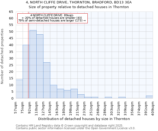 4, NORTH CLIFFE DRIVE, THORNTON, BRADFORD, BD13 3EA: Size of property relative to detached houses houses in Thornton