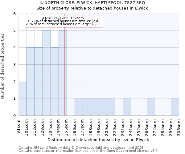 4, NORTH CLOSE, ELWICK, HARTLEPOOL, TS27 3EQ: Size of property relative to detached houses houses in Elwick