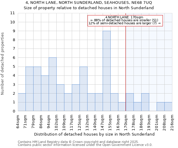 4, NORTH LANE, NORTH SUNDERLAND, SEAHOUSES, NE68 7UQ: Size of property relative to detached houses in North Sunderland