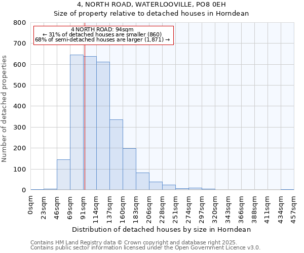 4, NORTH ROAD, WATERLOOVILLE, PO8 0EH: Size of property relative to detached houses houses in Horndean