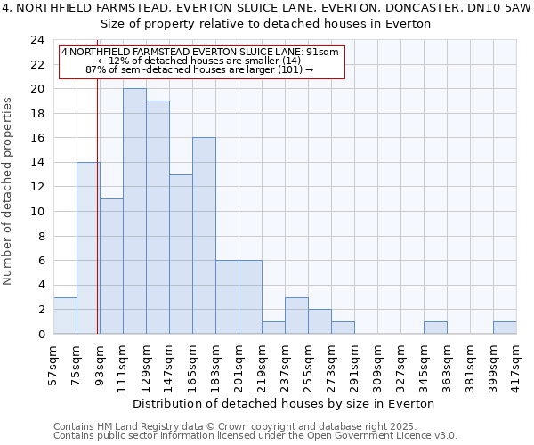 4, NORTHFIELD FARMSTEAD, EVERTON SLUICE LANE, EVERTON, DONCASTER, DN10 5AW: Size of property relative to detached houses houses in Everton