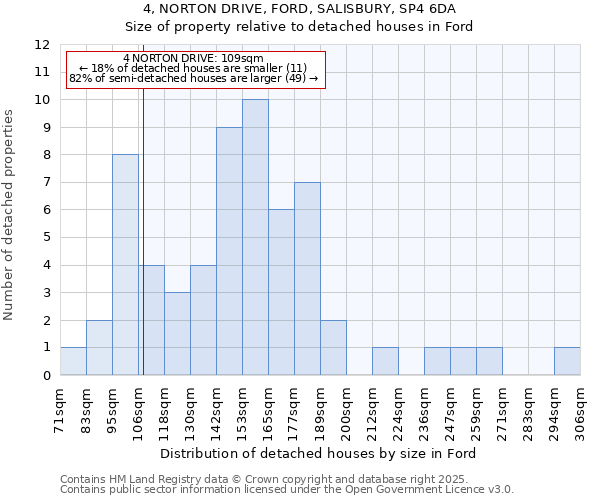 4, NORTON DRIVE, FORD, SALISBURY, SP4 6DA: Size of property relative to detached houses houses in Ford