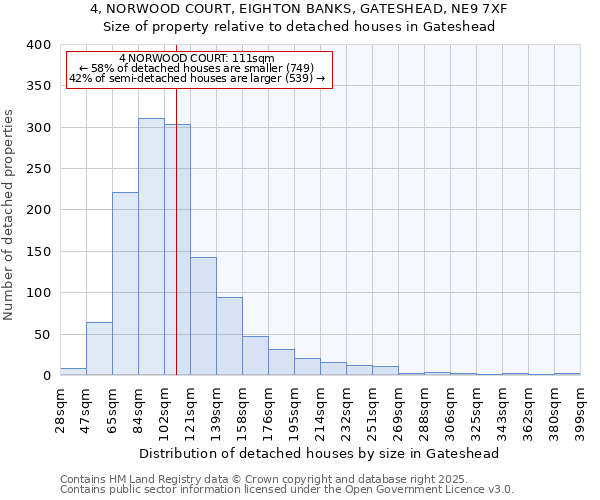 4, NORWOOD COURT, EIGHTON BANKS, GATESHEAD, NE9 7XF: Size of property relative to detached houses houses in Gateshead