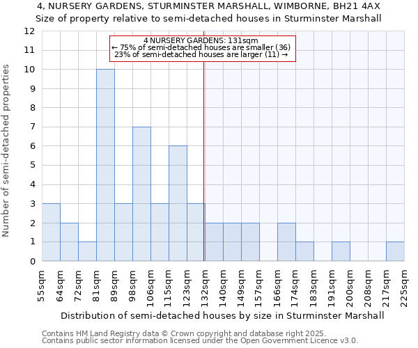 4, NURSERY GARDENS, STURMINSTER MARSHALL, WIMBORNE, BH21 4AX: Size of property relative to semi-detached houses houses in Sturminster Marshall