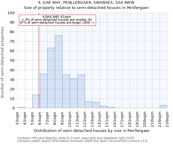 4, OAK WAY, PENLLERGAER, SWANSEA, SA4 9WW: Size of property relative to detached houses in Penllergaer