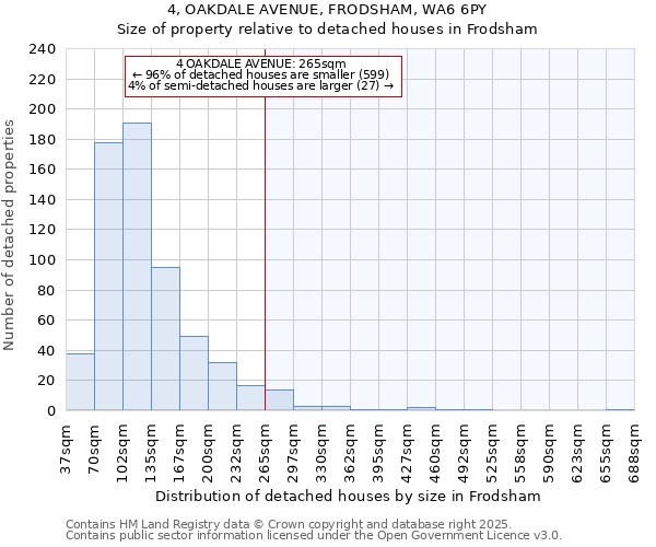 4, OAKDALE AVENUE, FRODSHAM, WA6 6PY: Size of property relative to detached houses houses in Frodsham