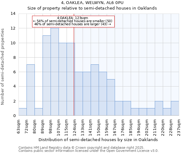 4, OAKLEA, WELWYN, AL6 0PU: Size of property relative to semi-detached houses houses in Oaklands