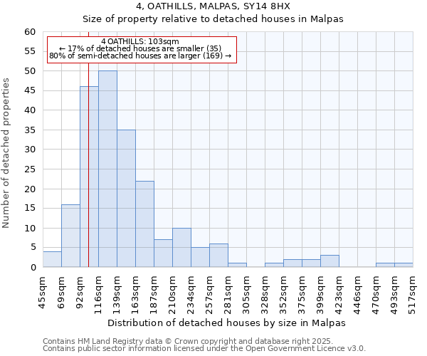 4, OATHILLS, MALPAS, SY14 8HX: Size of property relative to detached houses houses in Malpas