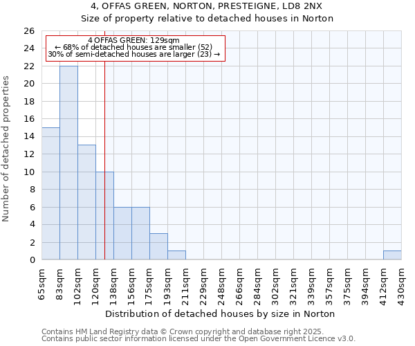 4, OFFAS GREEN, NORTON, PRESTEIGNE, LD8 2NX: Size of property relative to detached houses houses in Norton