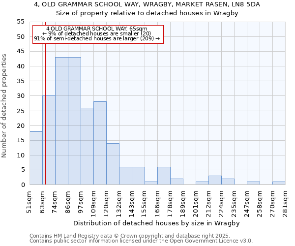 4, OLD GRAMMAR SCHOOL WAY, WRAGBY, MARKET RASEN, LN8 5DA: Size of property relative to detached houses houses in Wragby