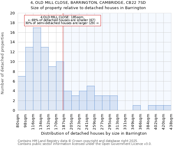 4, OLD MILL CLOSE, BARRINGTON, CAMBRIDGE, CB22 7SD: Size of property relative to detached houses houses in Barrington
