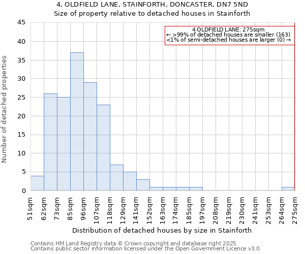 4, OLDFIELD LANE, STAINFORTH, DONCASTER, DN7 5ND: Size of property relative to detached houses houses in Stainforth