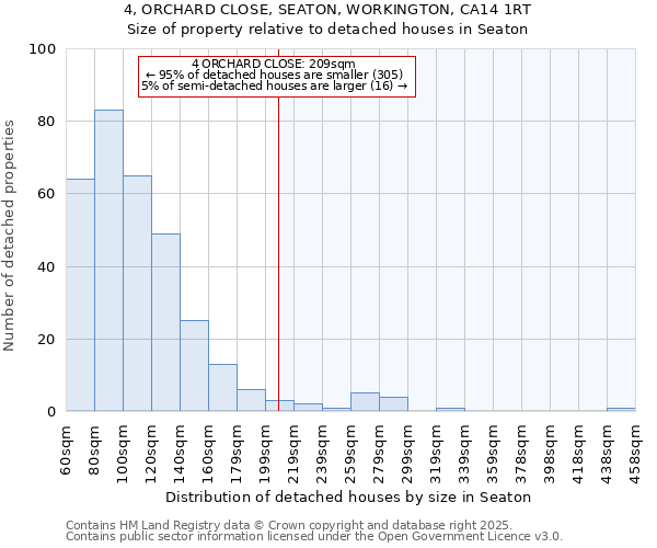 4, ORCHARD CLOSE, SEATON, WORKINGTON, CA14 1RT: Size of property relative to detached houses houses in Seaton