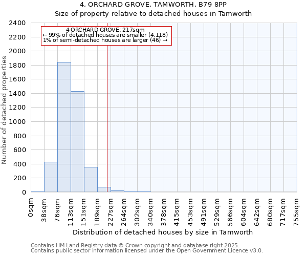 4, ORCHARD GROVE, TAMWORTH, B79 8PP: Size of property relative to detached houses houses in Tamworth