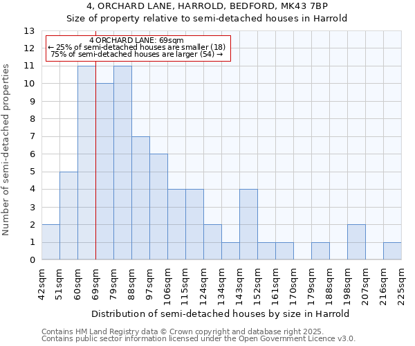 4, ORCHARD LANE, HARROLD, BEDFORD, MK43 7BP: Size of property relative to semi-detached houses houses in Harrold