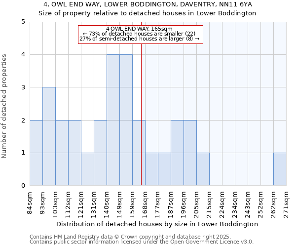 4, OWL END WAY, LOWER BODDINGTON, DAVENTRY, NN11 6YA: Size of property relative to detached houses in Lower Boddington